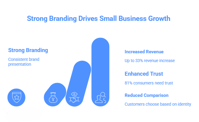 strong branding drives small business growth