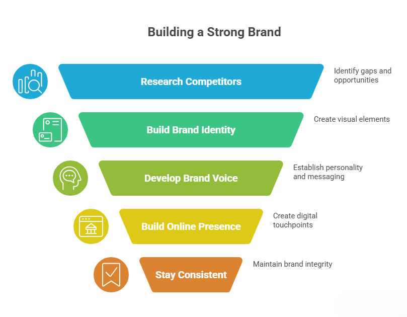 building a strong brand