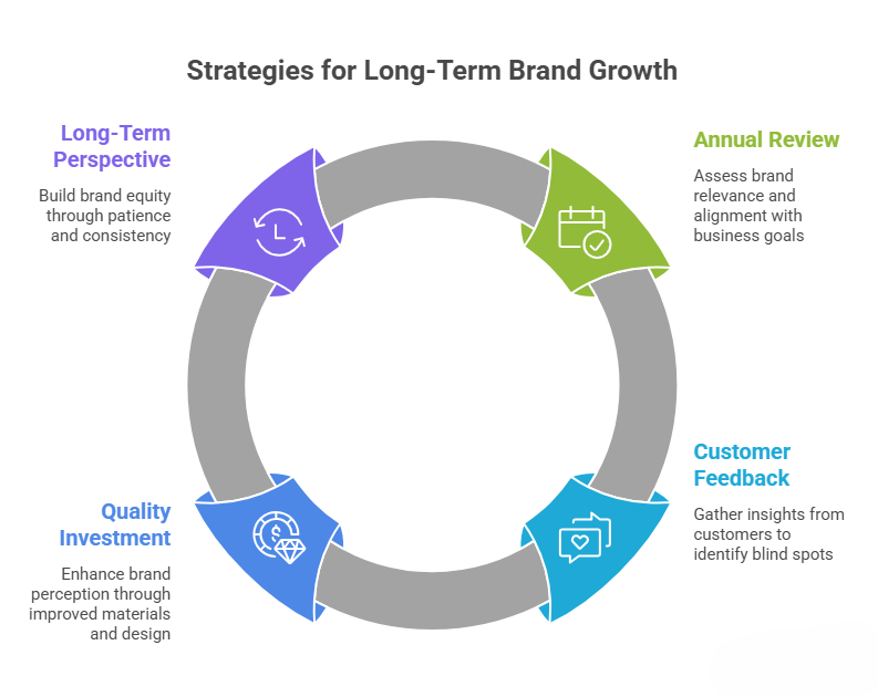 strategies for long term brand growth