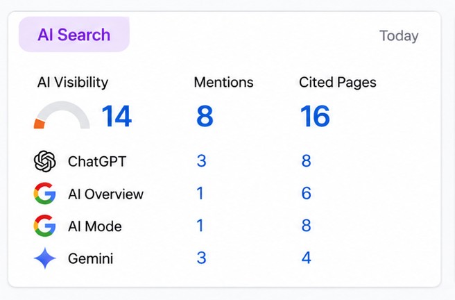 AI search visibility ChatGPT Google Gemini SEO results