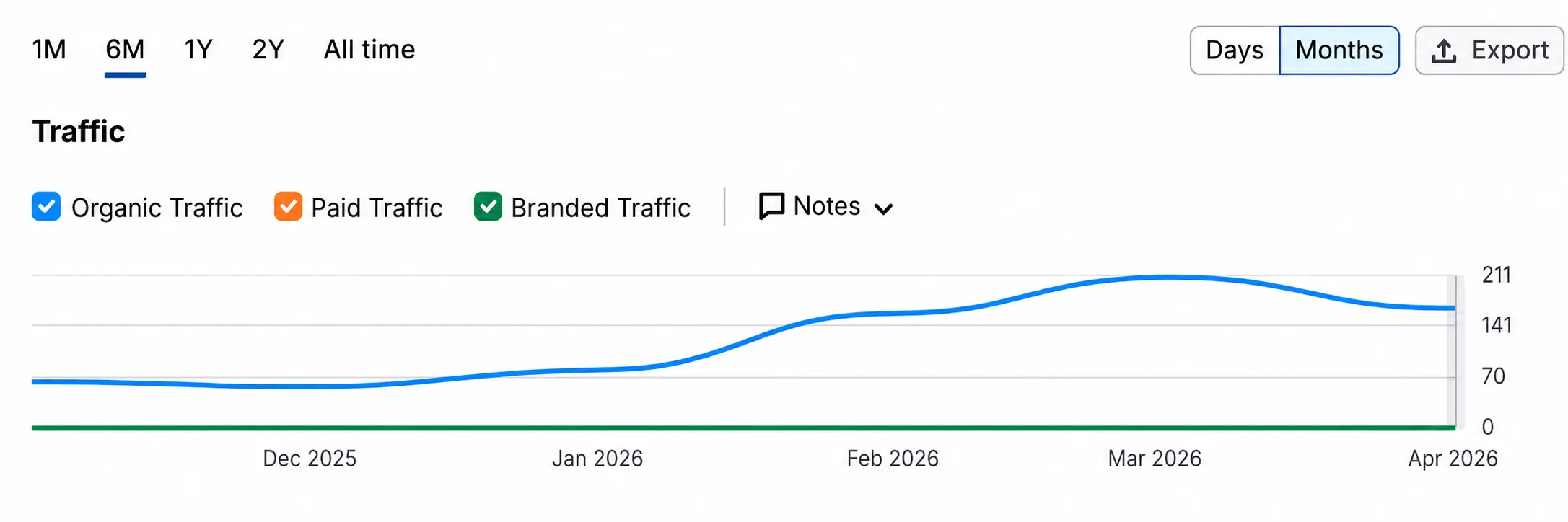 Organic traffic growth chart SEMrush Oldham SEO case study