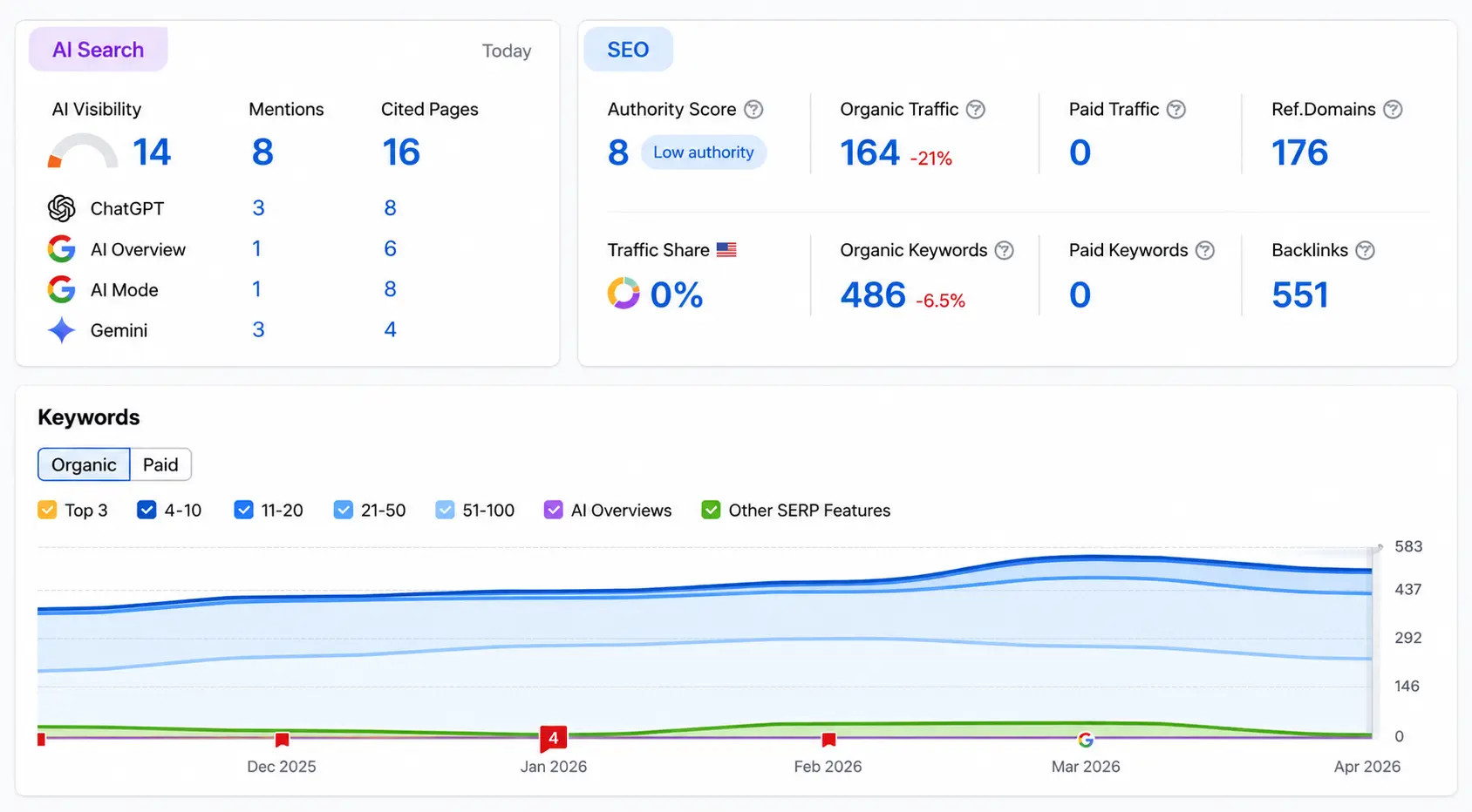 SEO results stats for Oldham client dsgnuk