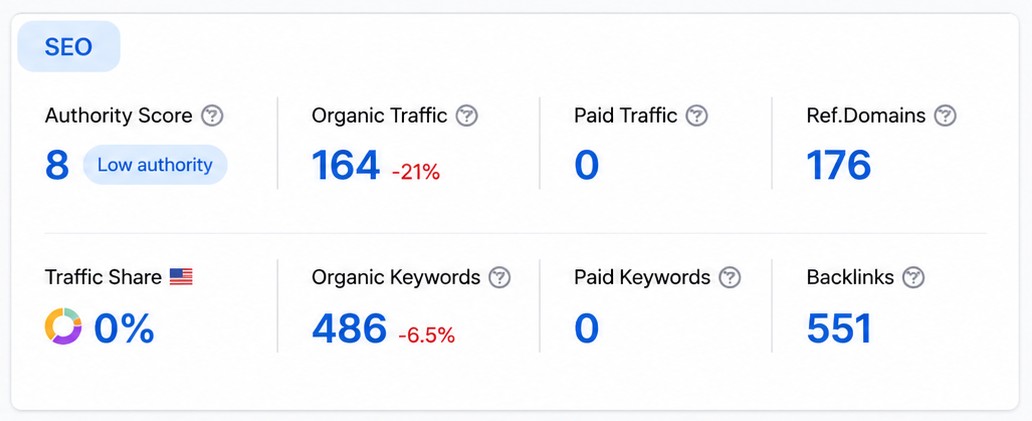 SEMrush SEO data showing keyword growth for Oldham client
